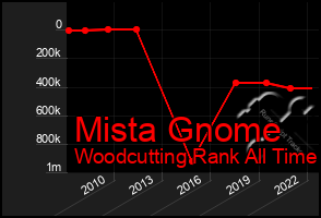 Total Graph of Mista Gnome