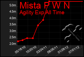 Total Graph of Mista P W N