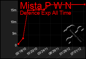 Total Graph of Mista P W N