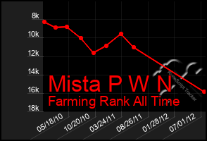 Total Graph of Mista P W N