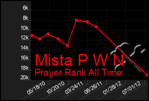 Total Graph of Mista P W N