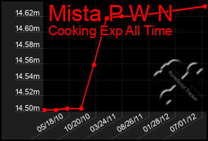 Total Graph of Mista P W N