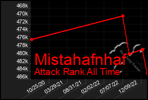 Total Graph of Mistahafnhaf