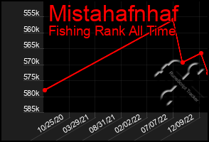 Total Graph of Mistahafnhaf