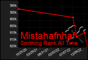 Total Graph of Mistahafnhaf