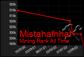 Total Graph of Mistahafnhaf