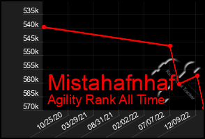 Total Graph of Mistahafnhaf