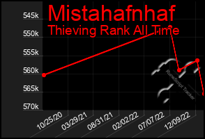 Total Graph of Mistahafnhaf