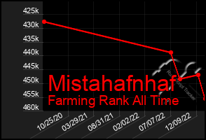 Total Graph of Mistahafnhaf