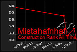 Total Graph of Mistahafnhaf