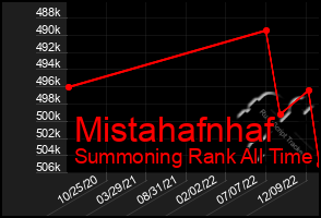 Total Graph of Mistahafnhaf