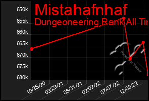 Total Graph of Mistahafnhaf