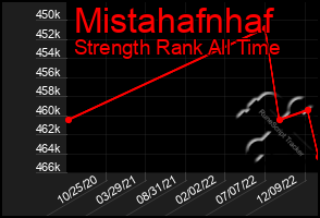 Total Graph of Mistahafnhaf