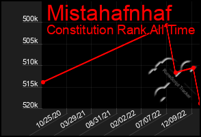 Total Graph of Mistahafnhaf