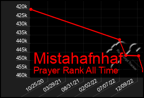 Total Graph of Mistahafnhaf