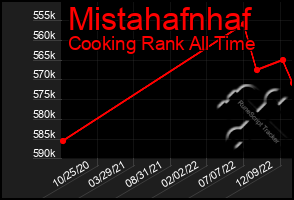 Total Graph of Mistahafnhaf