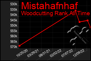 Total Graph of Mistahafnhaf