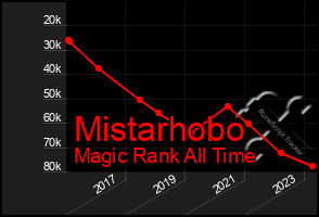 Total Graph of Mistarhobo