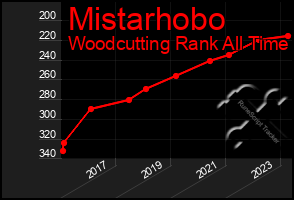 Total Graph of Mistarhobo