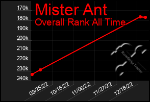 Total Graph of Mister Ant