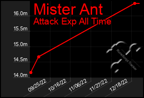 Total Graph of Mister Ant