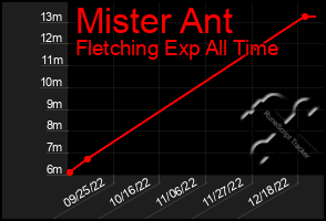 Total Graph of Mister Ant