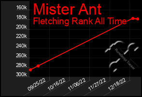 Total Graph of Mister Ant