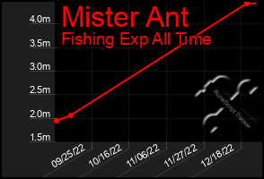 Total Graph of Mister Ant