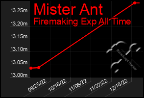 Total Graph of Mister Ant