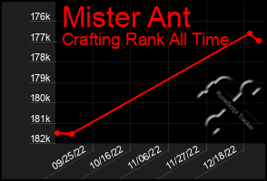 Total Graph of Mister Ant