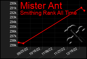 Total Graph of Mister Ant