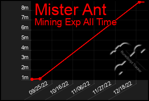 Total Graph of Mister Ant