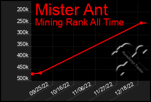 Total Graph of Mister Ant