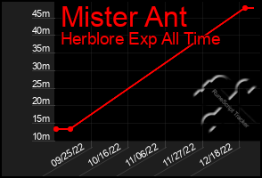 Total Graph of Mister Ant