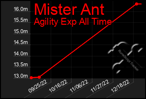 Total Graph of Mister Ant