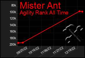 Total Graph of Mister Ant