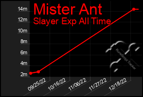 Total Graph of Mister Ant