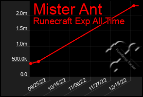 Total Graph of Mister Ant