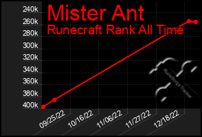 Total Graph of Mister Ant