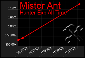 Total Graph of Mister Ant