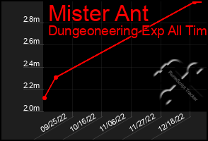 Total Graph of Mister Ant