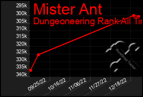 Total Graph of Mister Ant