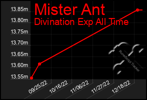 Total Graph of Mister Ant