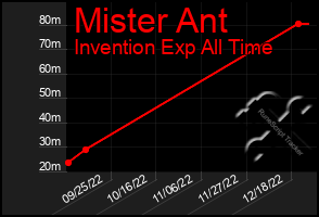 Total Graph of Mister Ant