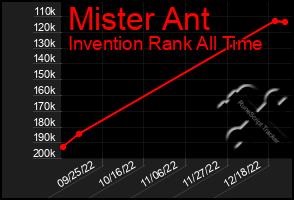 Total Graph of Mister Ant