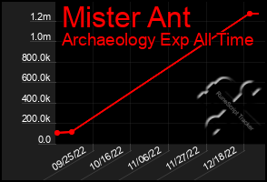 Total Graph of Mister Ant