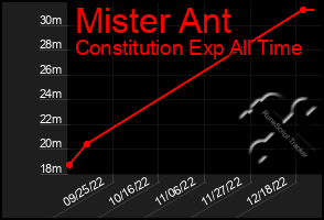 Total Graph of Mister Ant