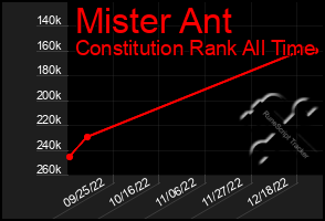 Total Graph of Mister Ant