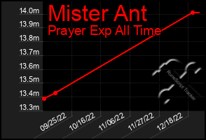 Total Graph of Mister Ant