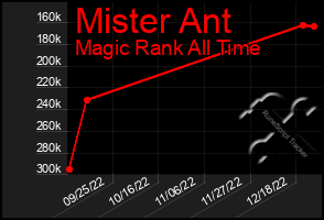 Total Graph of Mister Ant